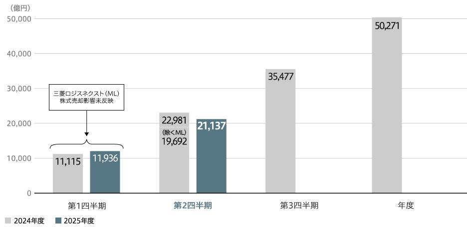 2025年度第2四半期事業概況グラフ