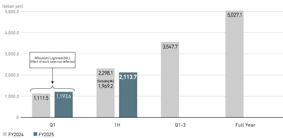 Revenue (Consolidated)