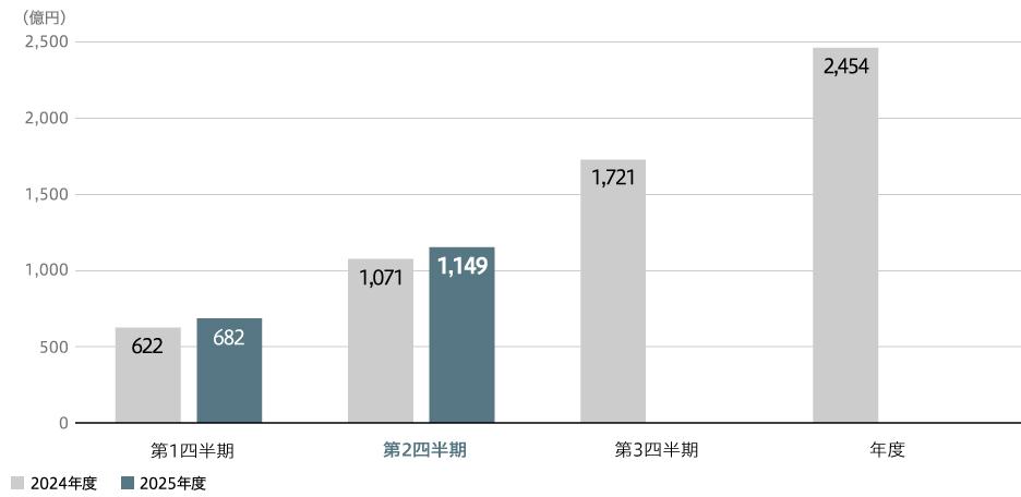 2025年度第2四半期事業概況グラフ