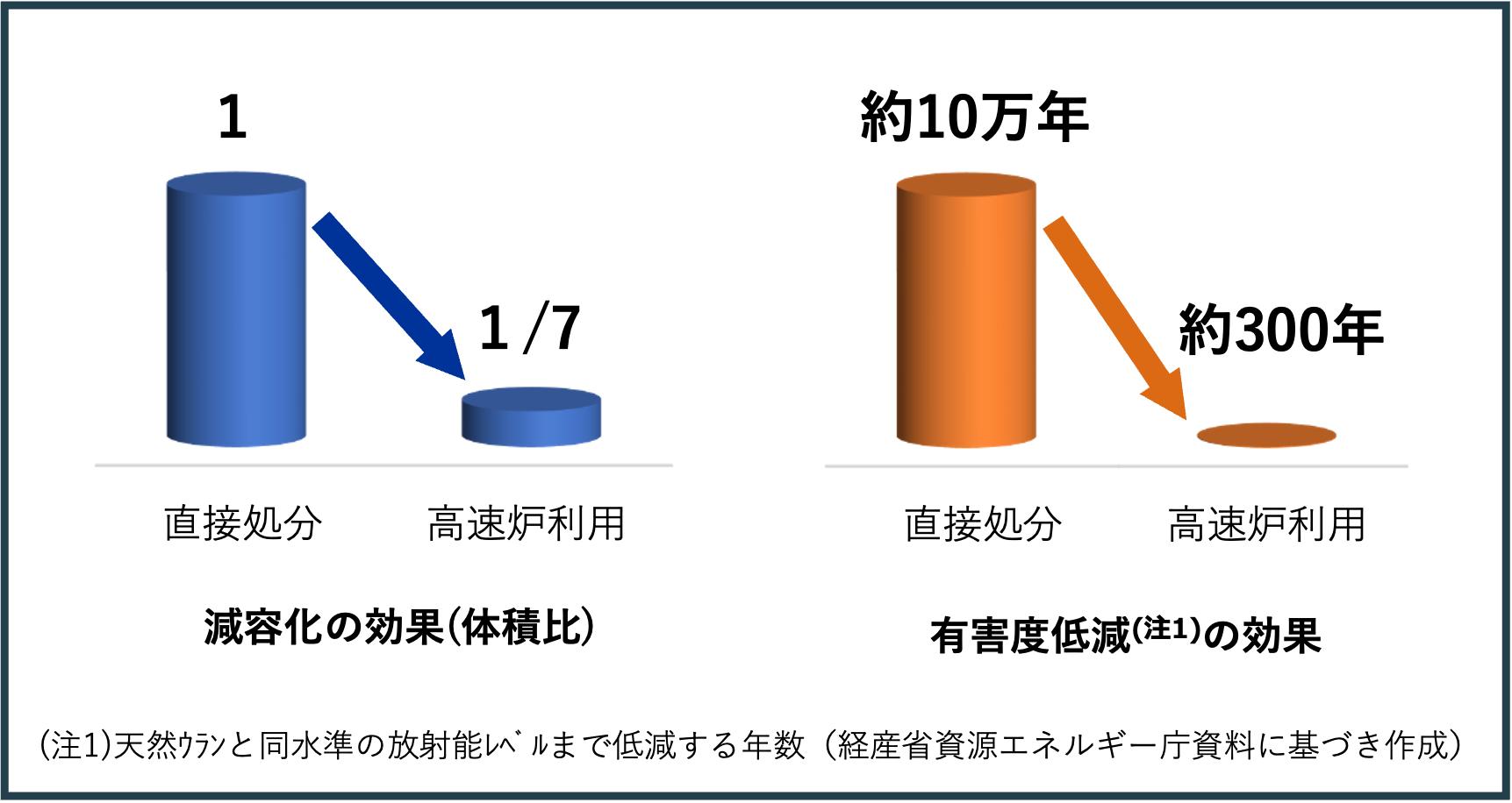 高レベル放射性廃棄物の減容化／有害度低減効果