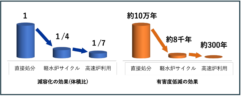 原子燃料サイクルによる高レベル放射性廃棄物の減容化/有害度低減効果
