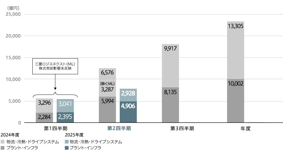 受注高（連結）