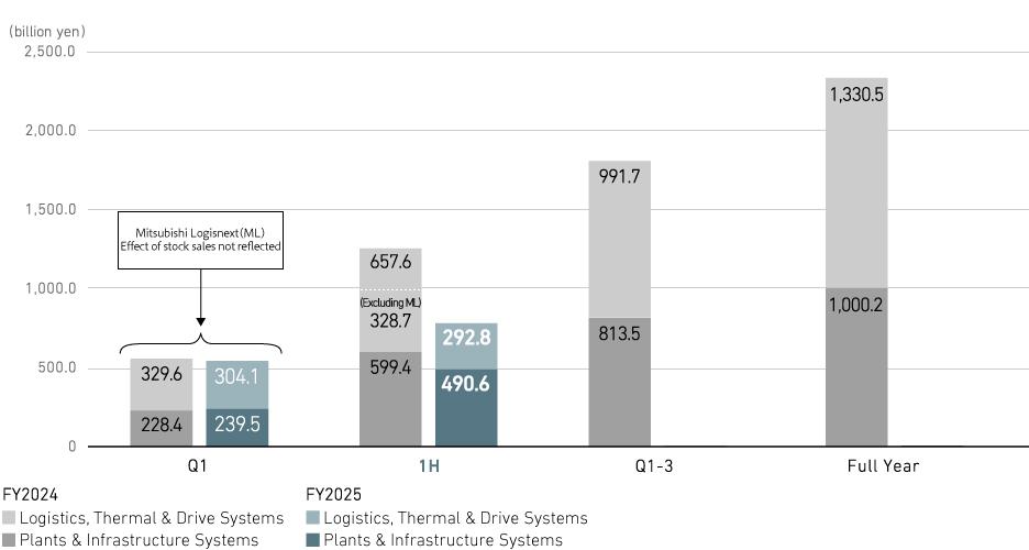 Order Intake (Consolidated)