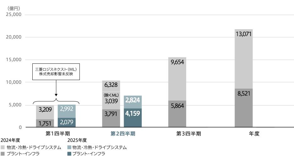 売上収益（連結）