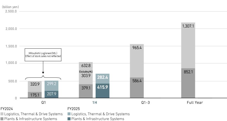 Revenue (Consolidated)