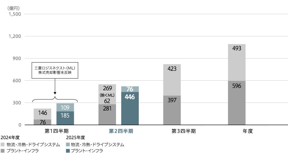 事業利益（連結）