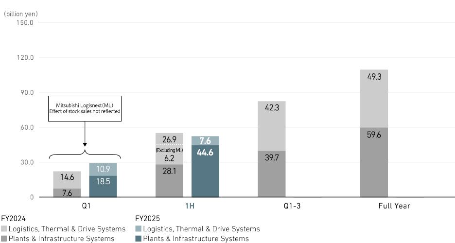 Profit from Business Activities (Consolidated)