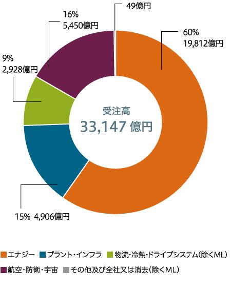 受注高（連結）
