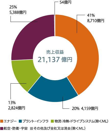 売上収益（連結）
