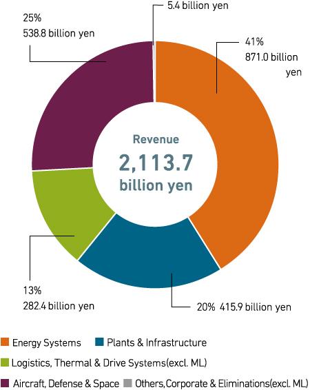 Revenue (Consolidated)