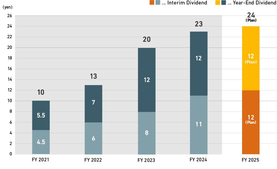 Annual Dividend per Share