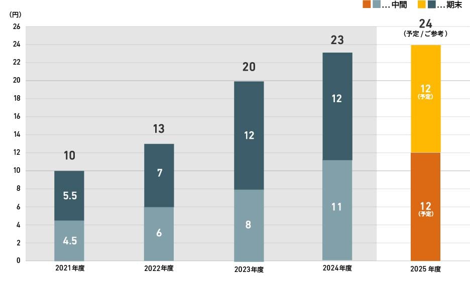 1株当たり年間配当金の推移