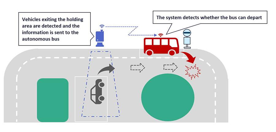 Illustration of support for autonomous buses by vehicle-infrastructure integration system