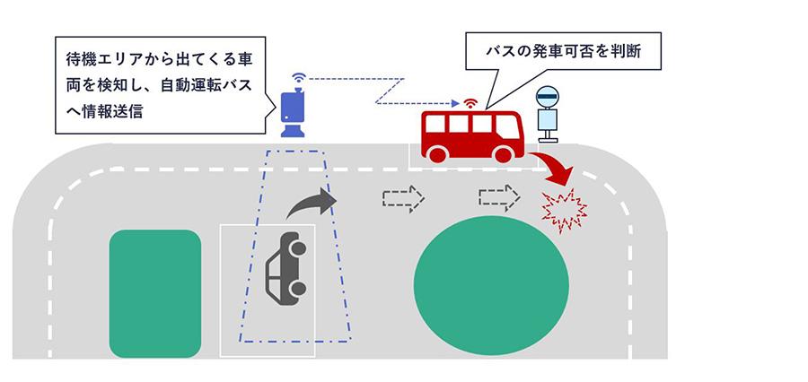  路車協調システムによる自動運転バス発車支援のイメージ図