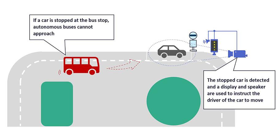 Illustration of prevention of cars from stopping at the bus stop by the vehicle-infrastructure integration system