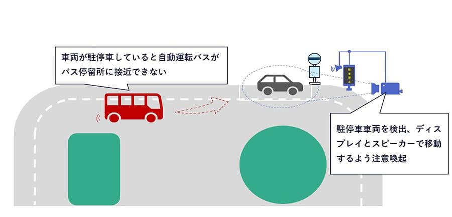 路車協調システムによるバス停留所への駐停車抑止のイメージ図
