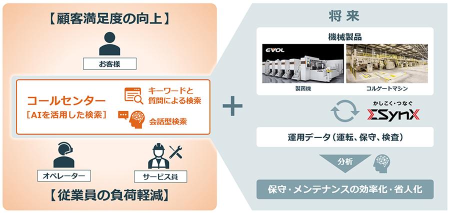 アフターサービスのオンコール対応と将来構想の概念図