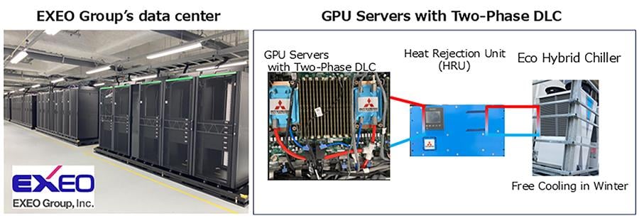  GPU Servers with Two-Phase DLC