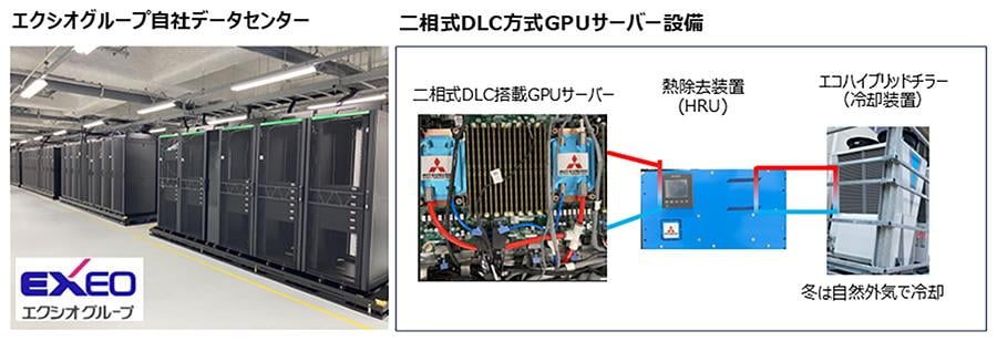 二相式DLC方式GPUサーバー設備