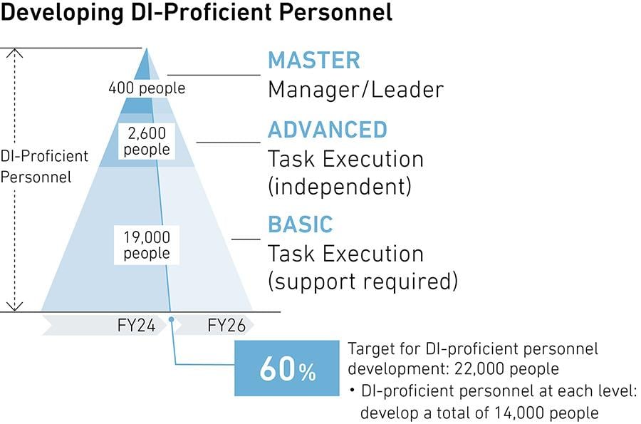 Developing DI-Proficient Personnel