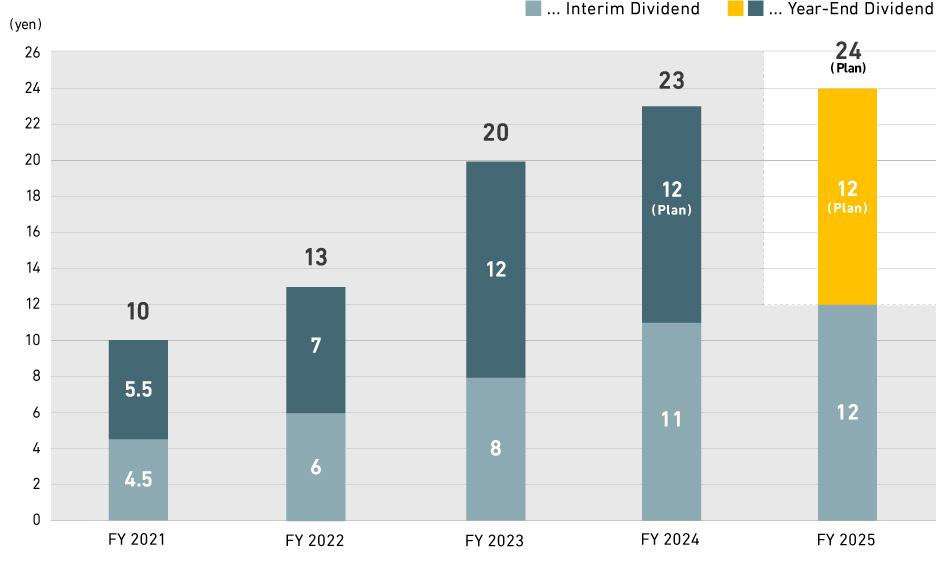 Annual Dividend per Share
