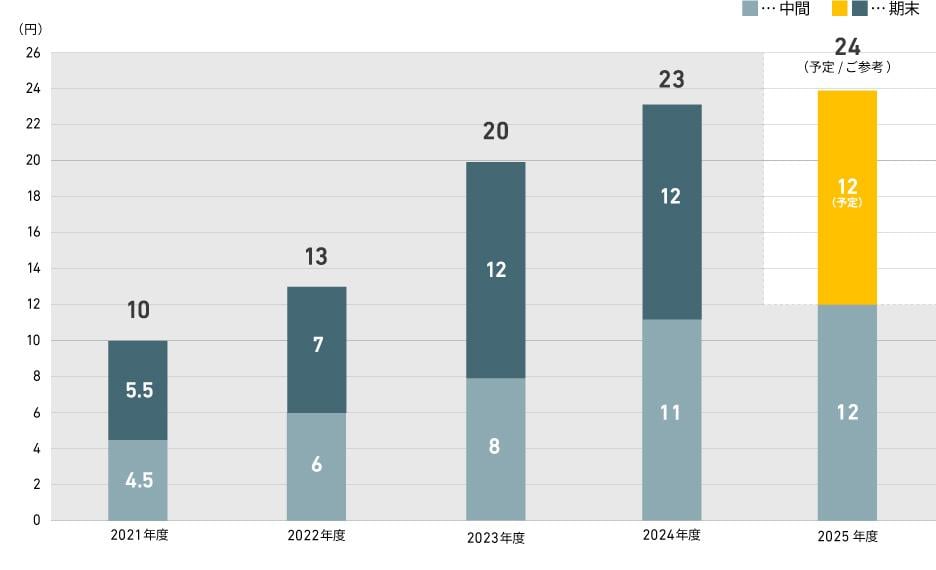 1株当たり年間配当金の推移