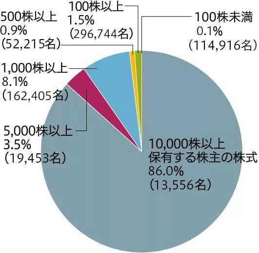 所有株数別株式保有状況