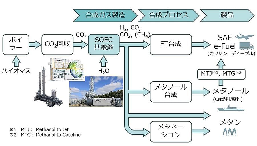 合成ガスからの派生プロセスおよび製品