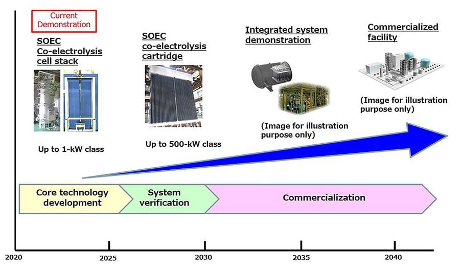 Road map for synthetic fuel production technology (SOEC co-electrolysis) development