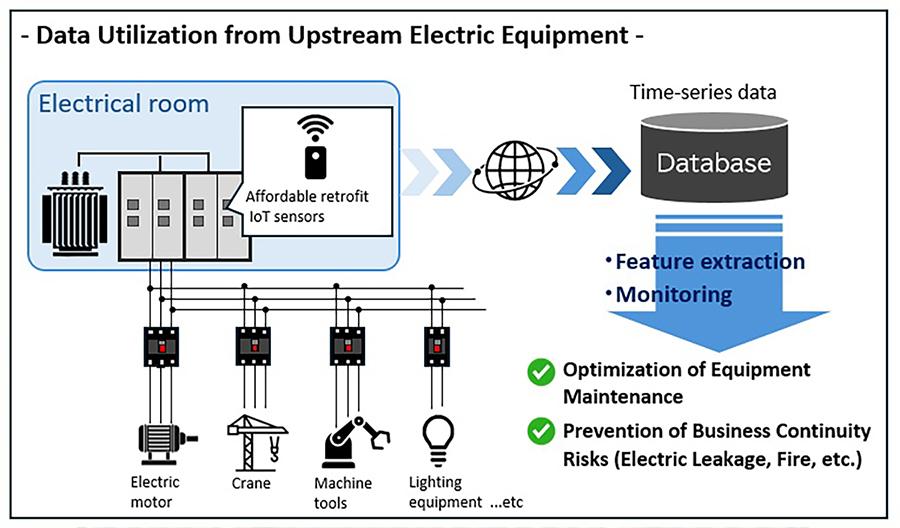 Advanced Factory Management Using Infrastructure Data Analysis