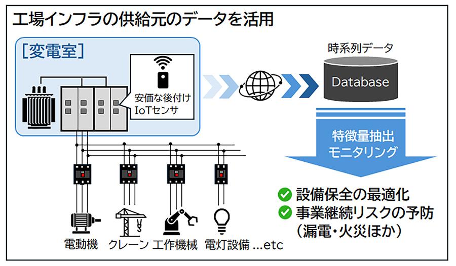 インフラデータ分析による 工場管理の高度化