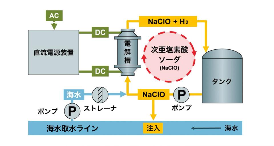 生物原子転換誘導装置 電解装置：海洋生物付着防止装置（MENES TypeC）MGPS | 三菱重工