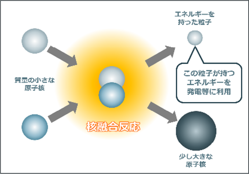 核融合ってこんな仕組み