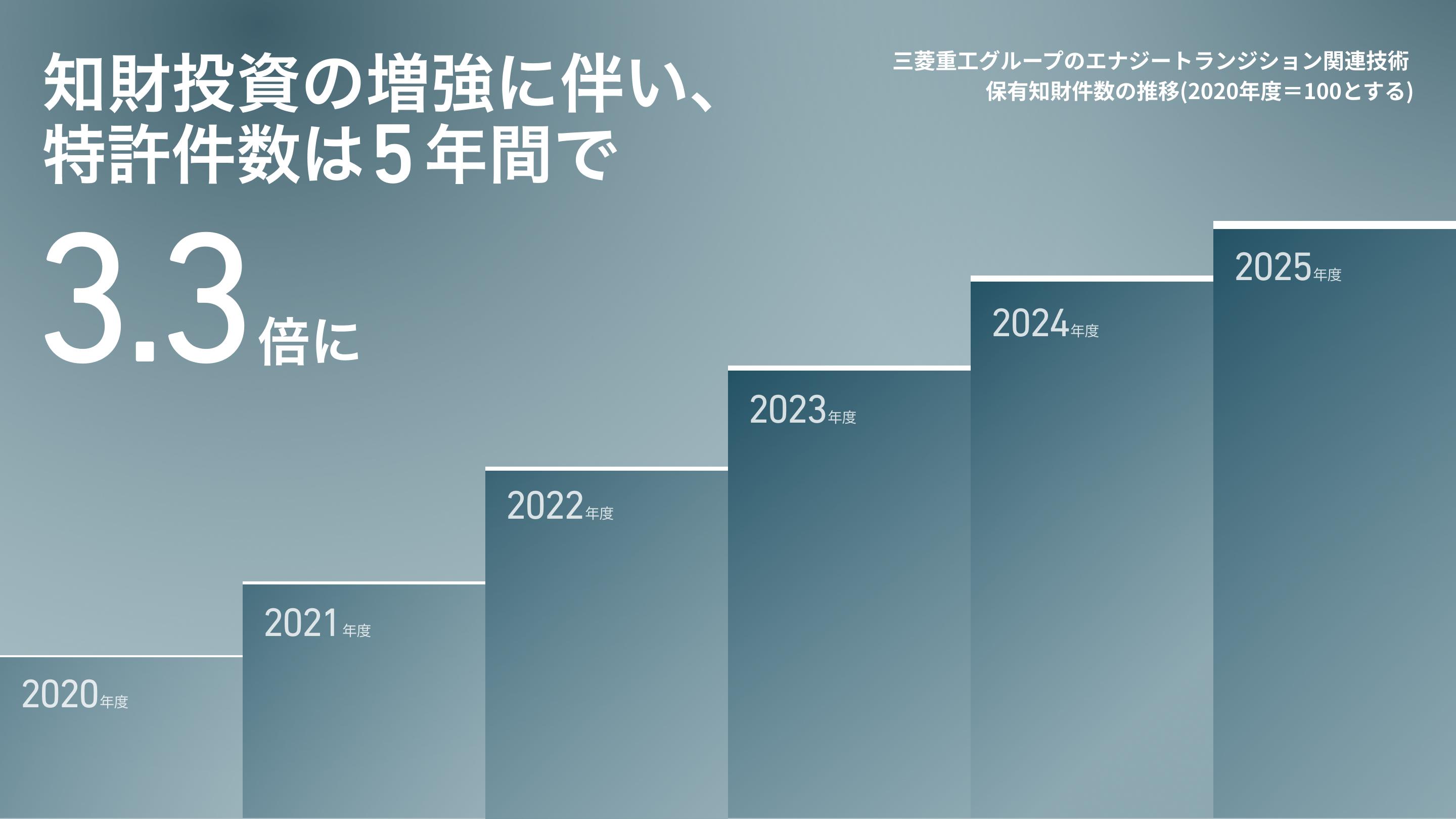 知財投資の増強に伴い、特許件数は5年間で 3.3倍に