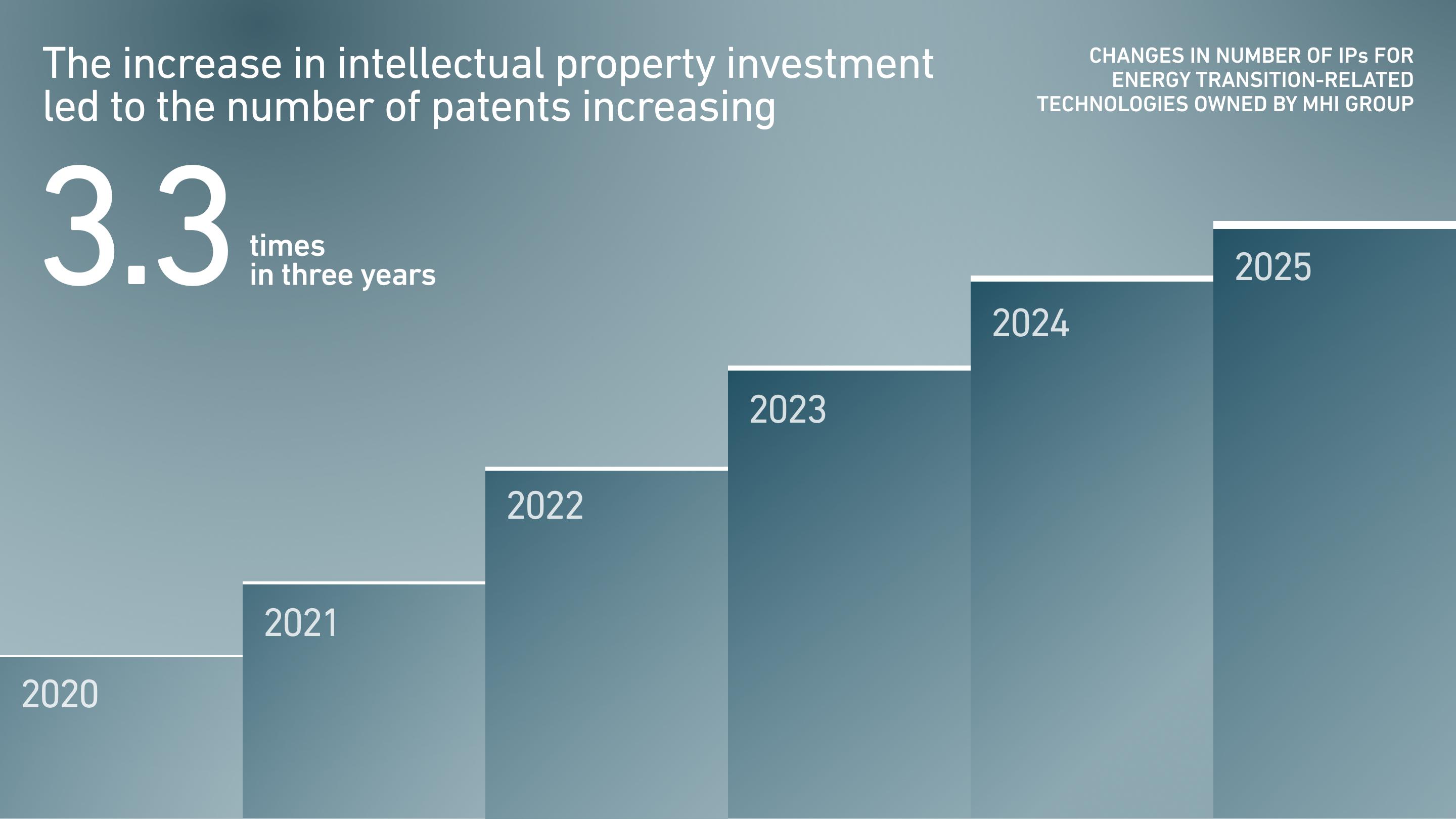 The increase in intellectual property investment led to the number of patents increasing 3.3 times in three years