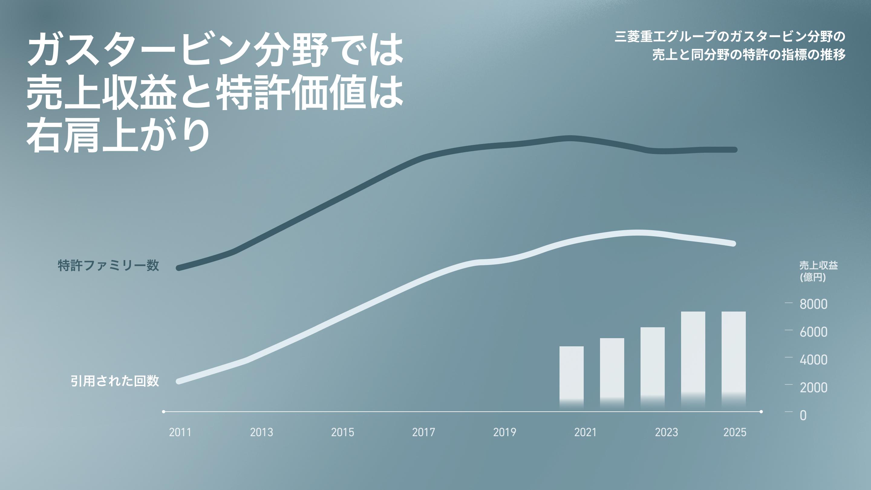 ガスタービン分野では売上収益と特許価値は右肩上がり