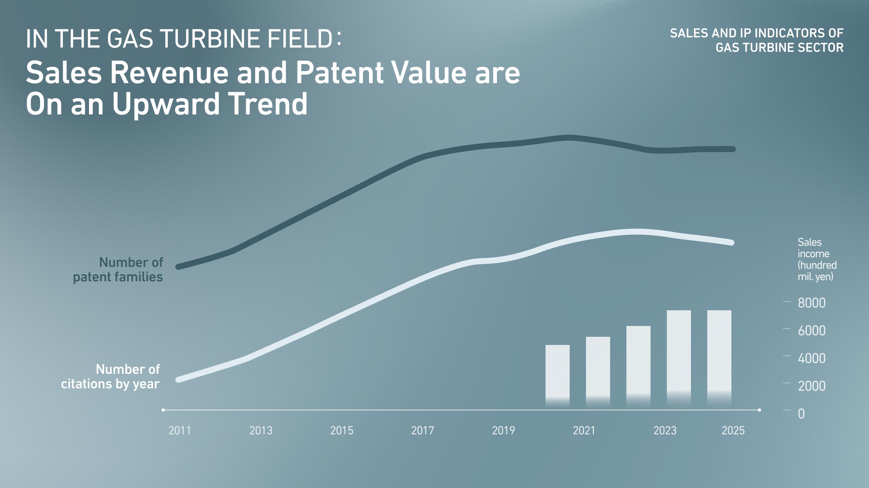 IN THE GAS TURBINE FIELD: Sales Revenue and Patent Value are On an Upward Trend