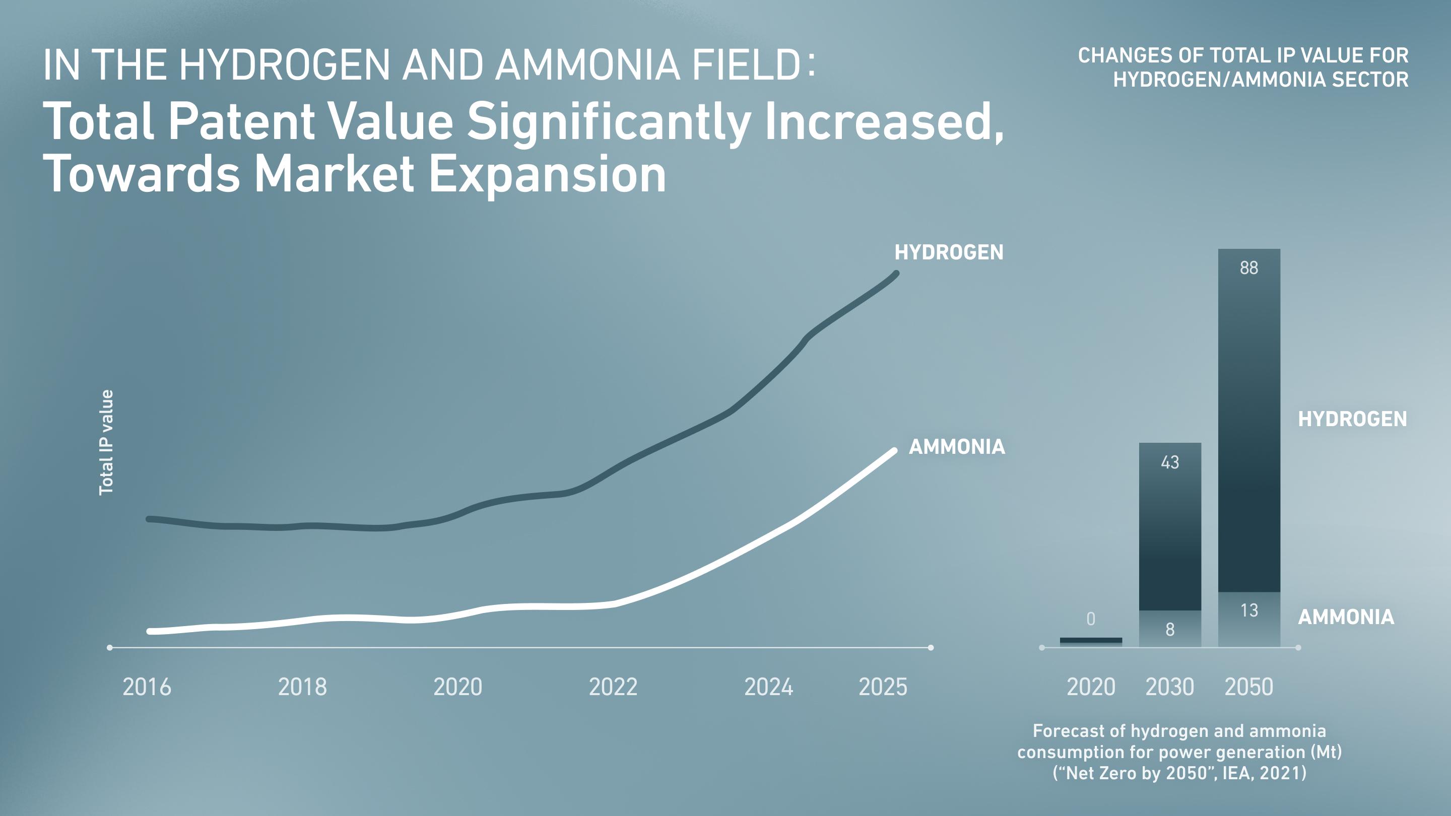 IN THE HYDROGEN AND AMMONIA FIELD: Total Patent Value Significantly Increased, Towards Market Expansion