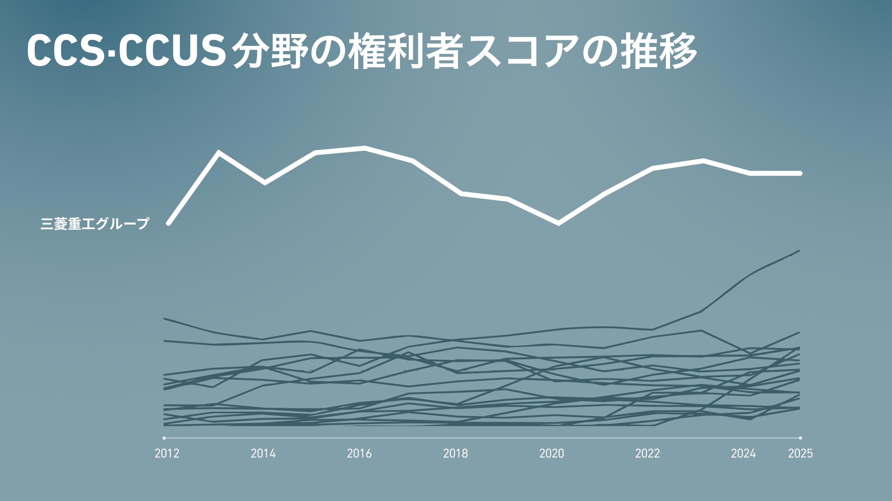 CCS・CCUS分野の権利者スコアの推移