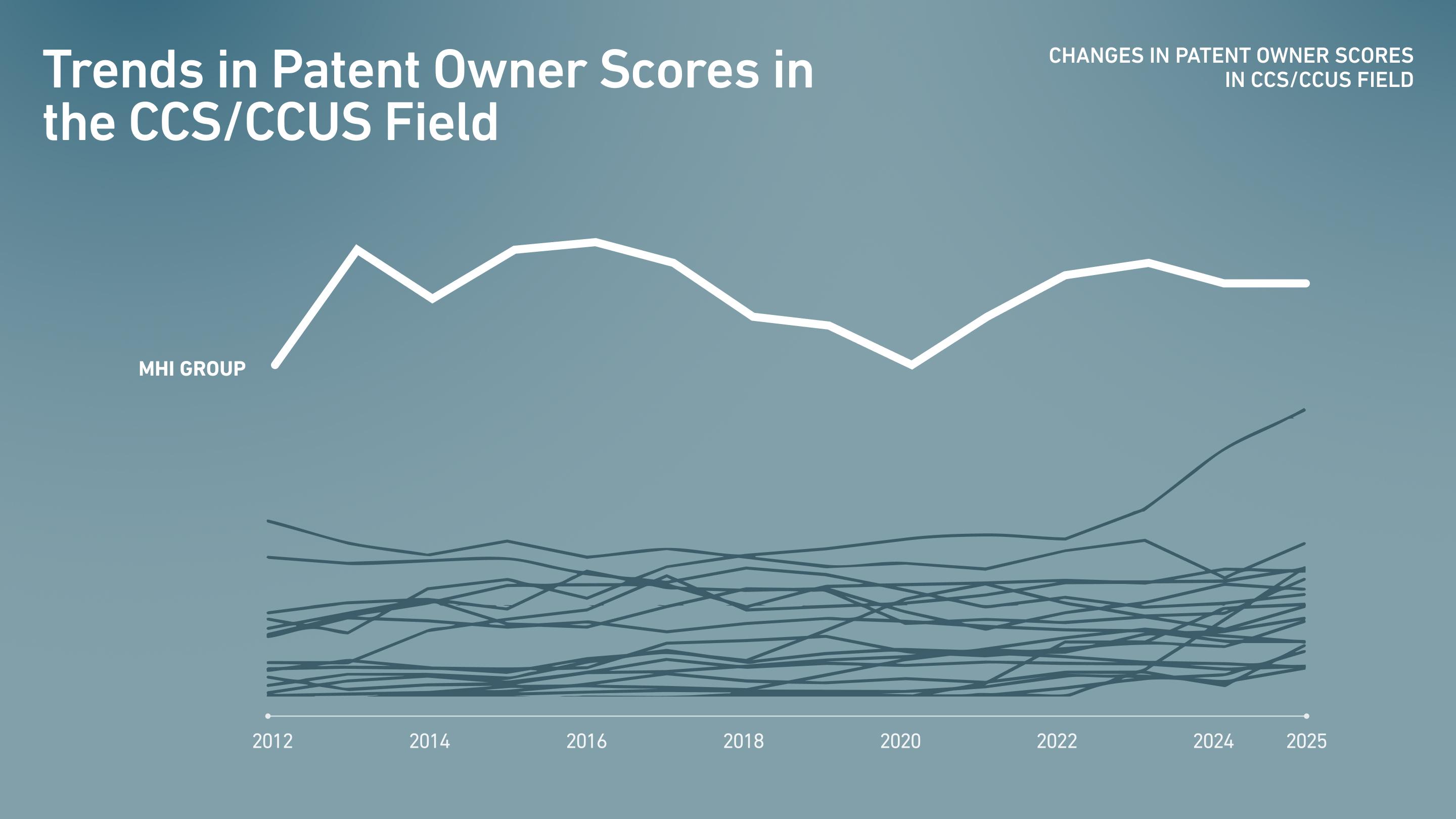 Trends in Patent Owner Scores in the CCS/CCUS Field