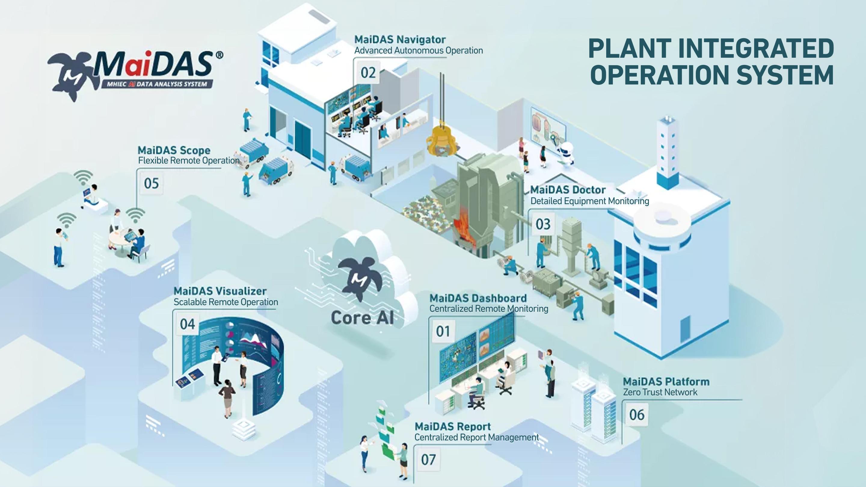 plant integrated operation system