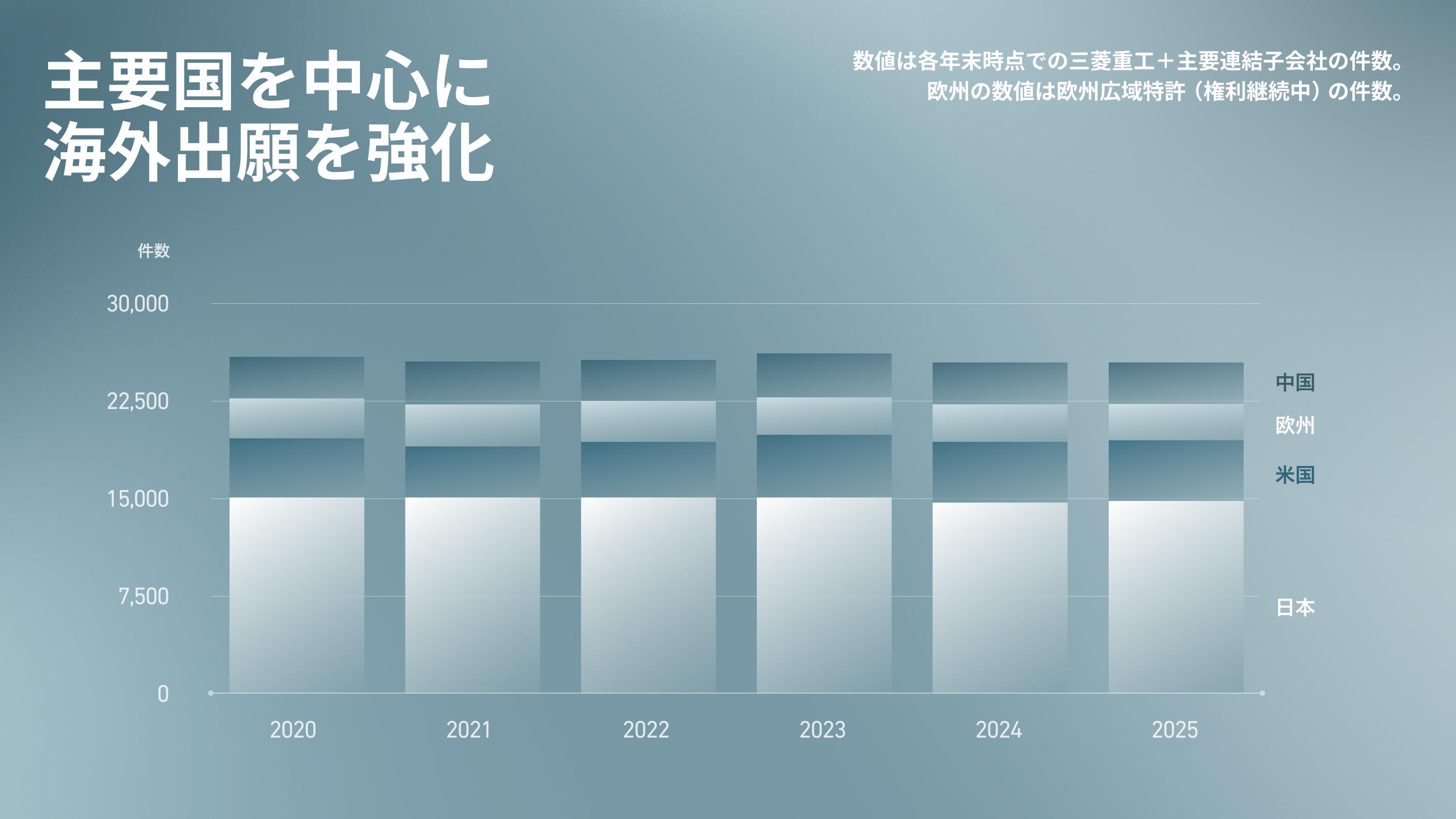 主要国を中心に海外出願を強化