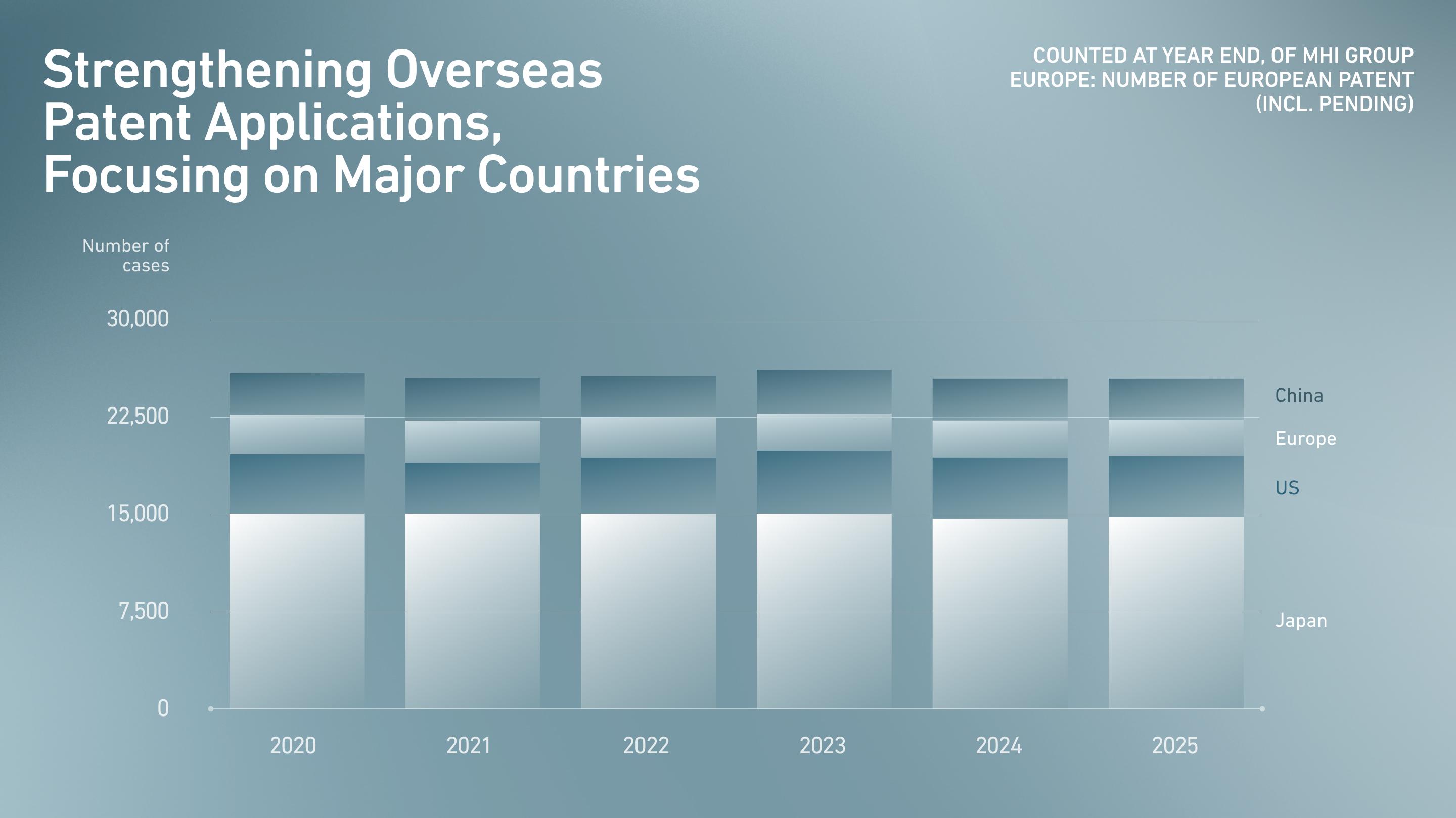 Strengthening Overseas Patent Applications, Focusing on Major Countries