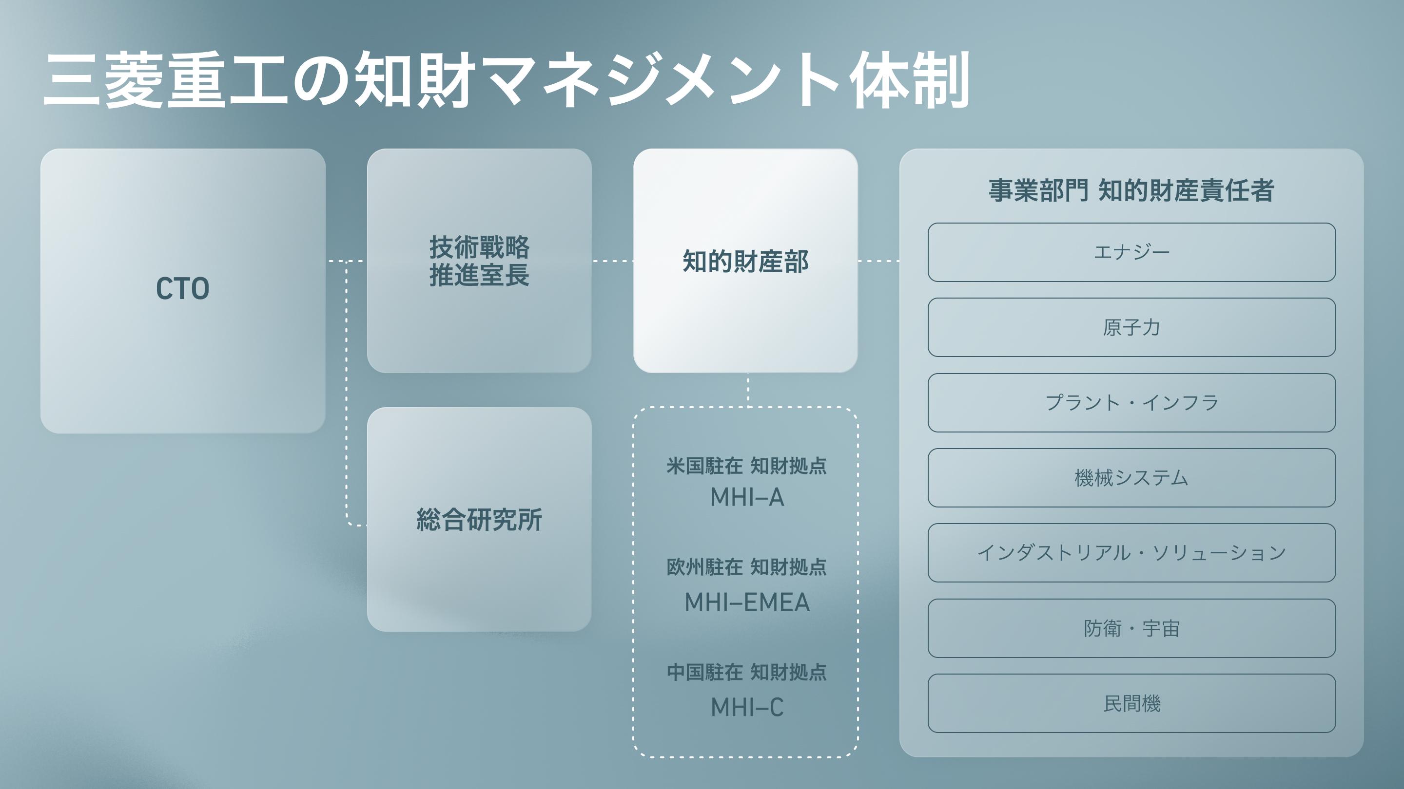 三菱重工の知財マネジネント体制
