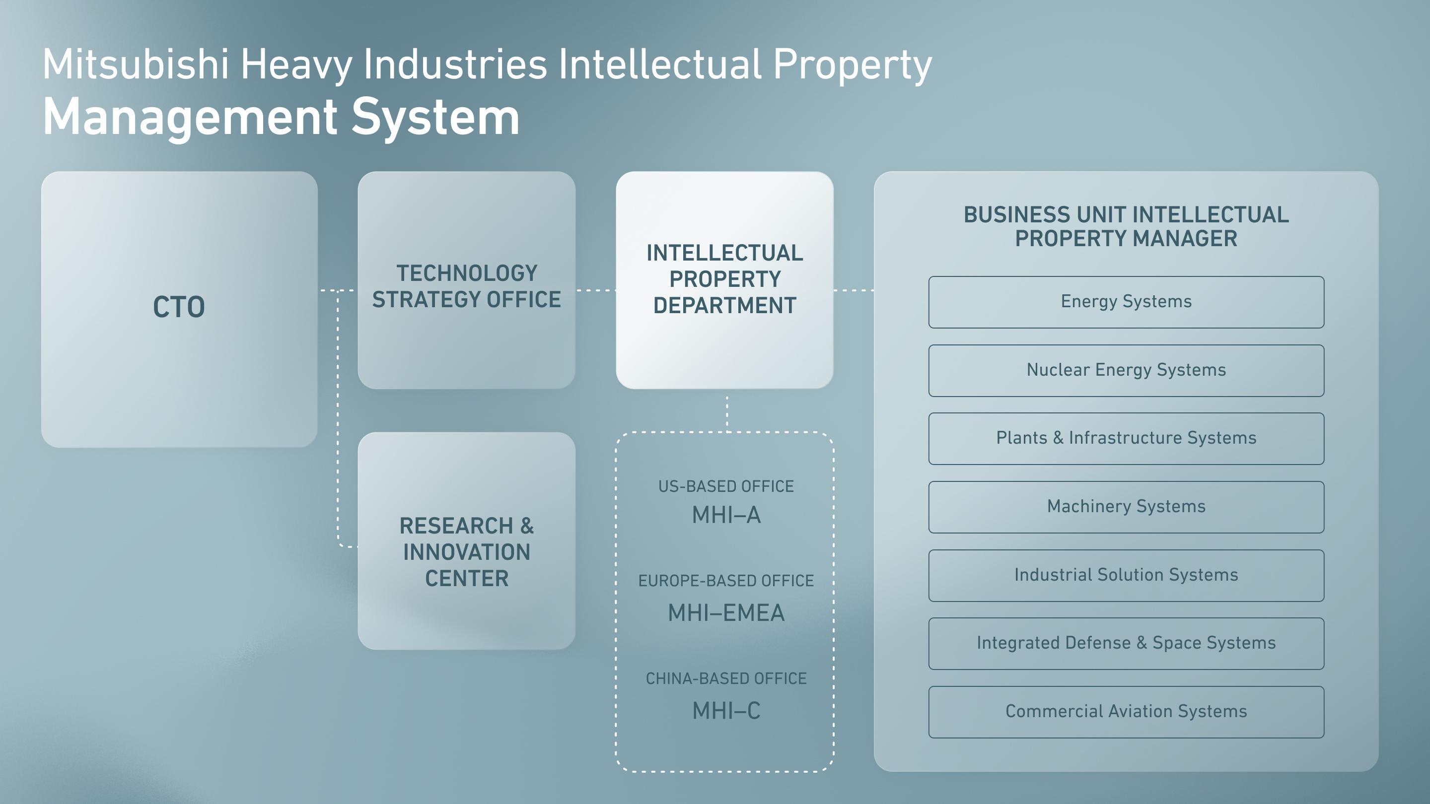 Mitsubishi Heavy Industries Intellectual Property Management System