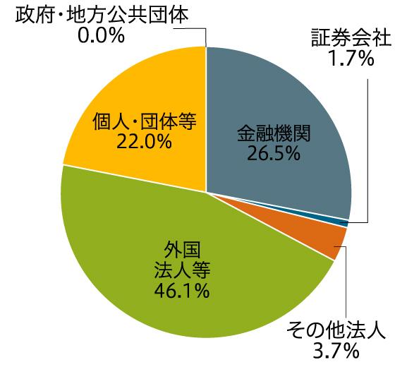 所有者別株式保有状況