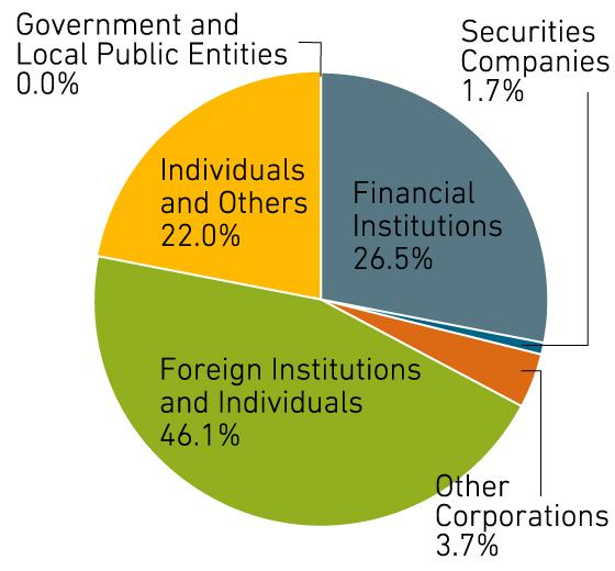 Classified by Type of Shareholder