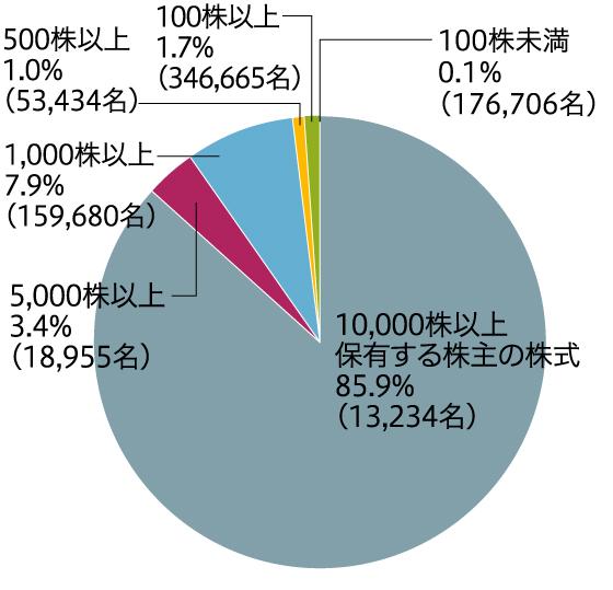 所有株数別株式保有状況