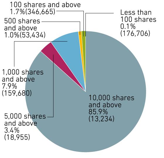 Classified by Number of Holdings