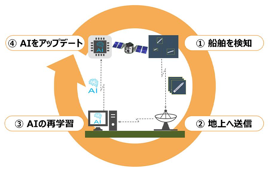 AIRISが実証する一連のサイクル